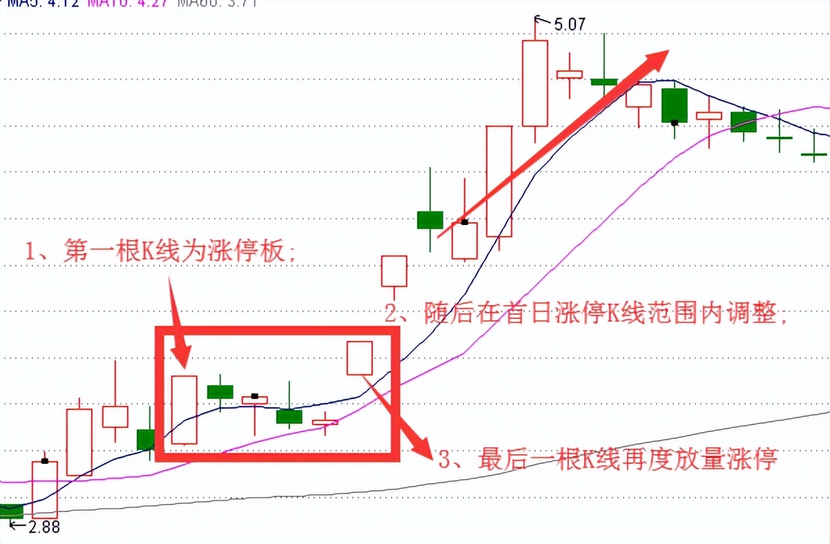 涨停双响炮k线图片