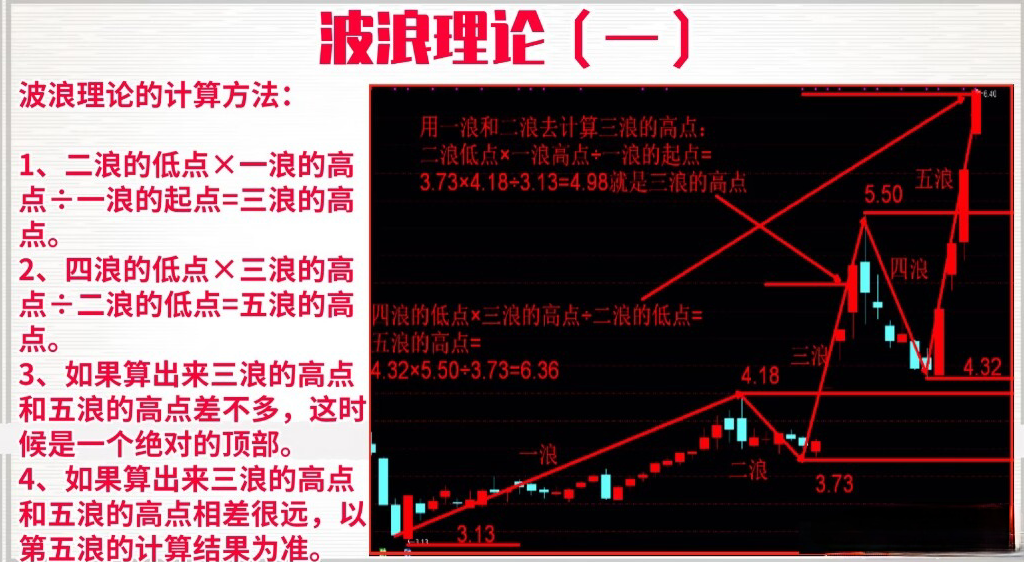 上涨五浪下跌三浪图解图片