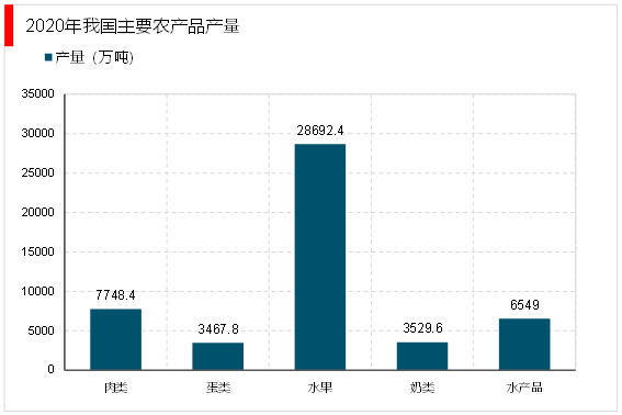2023农产品冷链物流行业市场发展分析:电商崛起带动行业快速发展