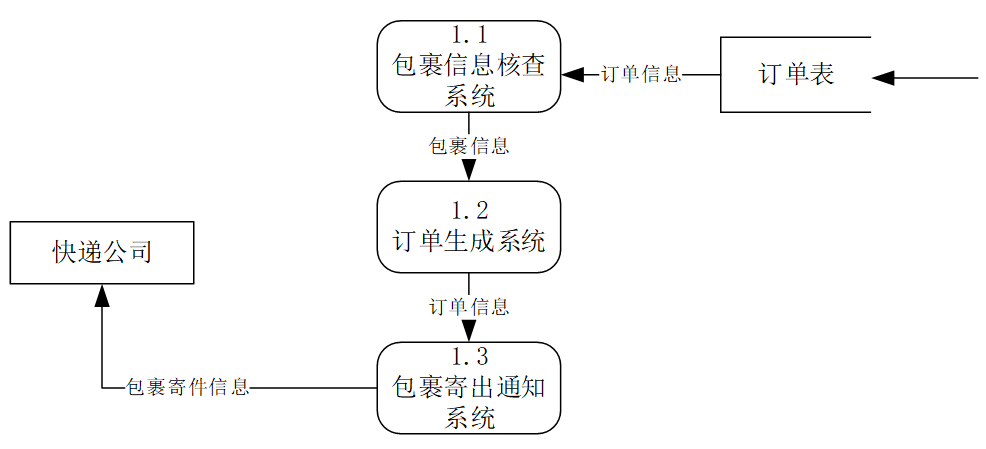 基于数据流图分析菜鸟驿站包裹管理系统