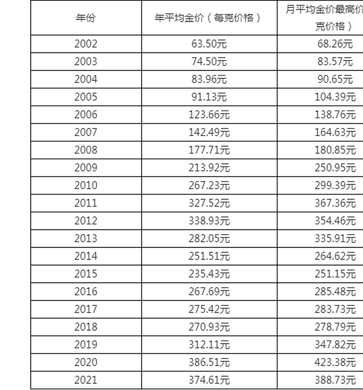 02年的黄金价格是70多元一克,到现在的400元一克,涨了近6倍,则小