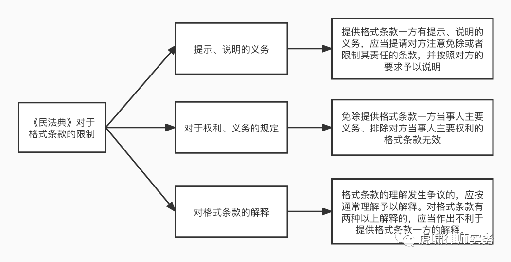 格式条款无效的情形(以劳动合同为例)