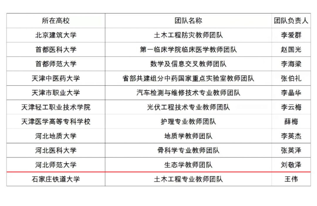 刘敬泽教授领衔的"生态学教师团队"入选第二批"全国高校黄大年式教师