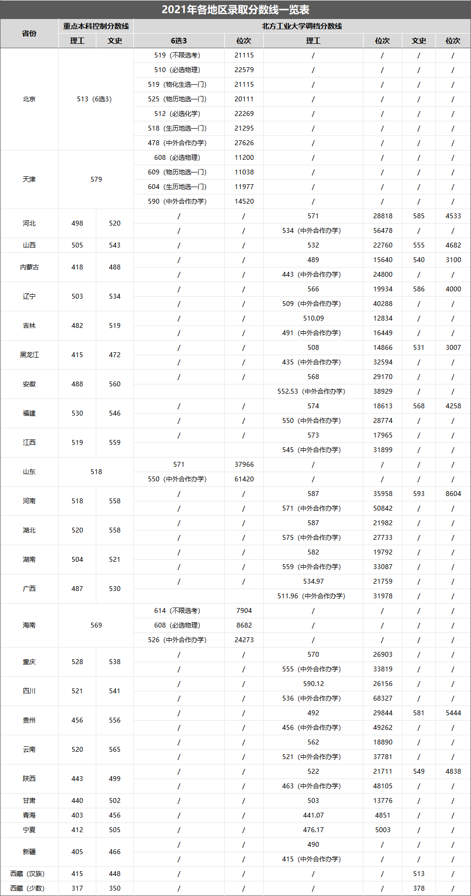 速看就在剛剛2023北京市高考分數線最新出爐