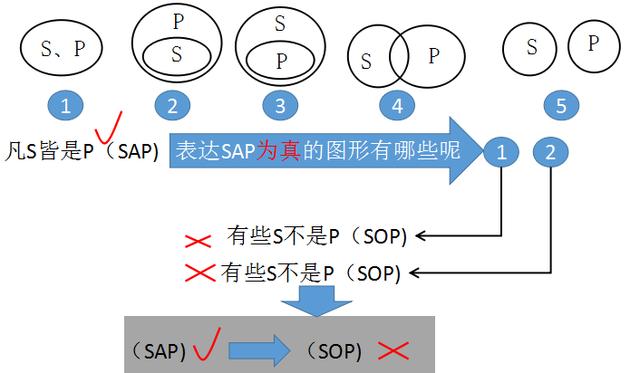 为什么要学会欧拉图:通过它去发现4种命题a