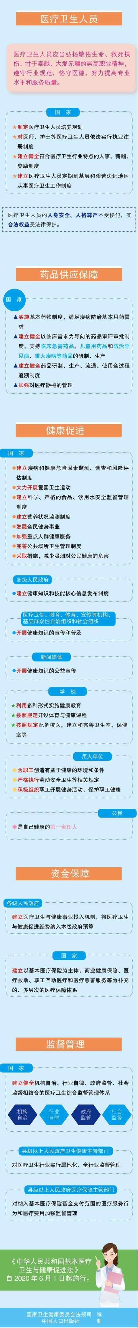 一图读懂《中华人民共和国基本医疗卫生与健康促进法》