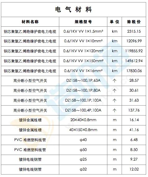 最新建築工程常用材料價格信息(9月河南,河北,湖南)