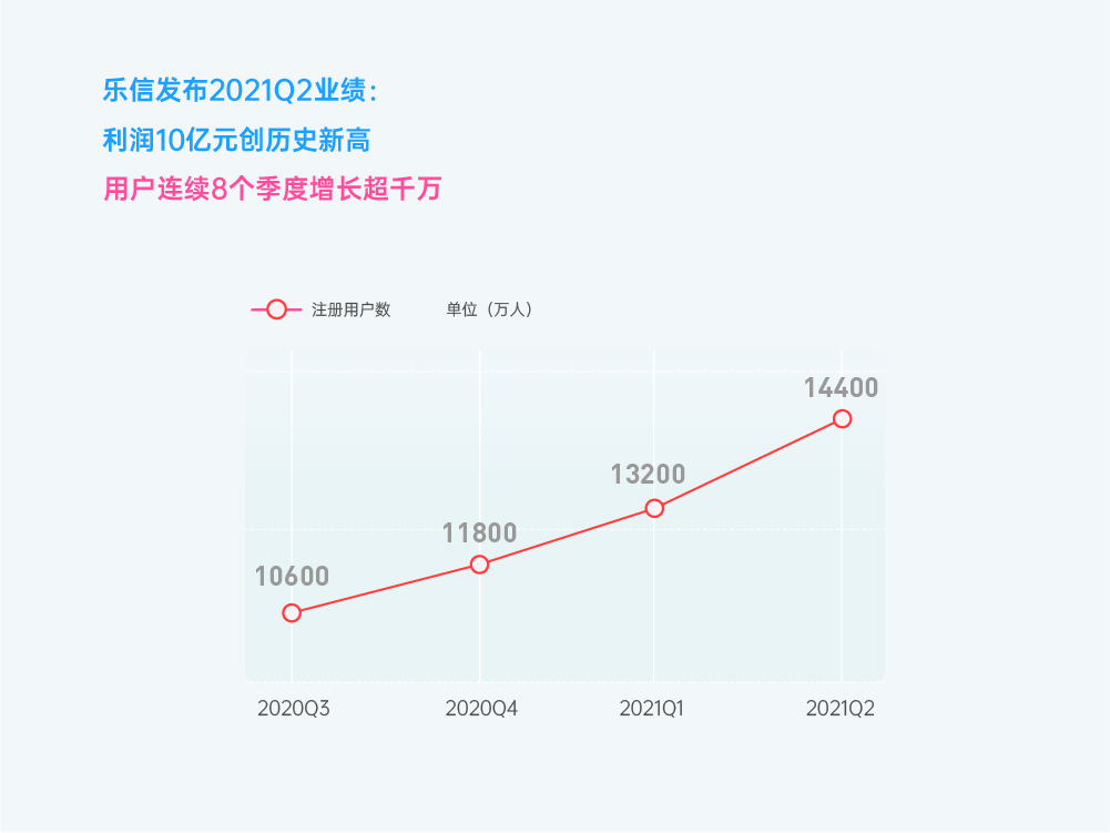 乐信Q2财报：营收33亿 利润10亿 多项核心指标再创历史新高