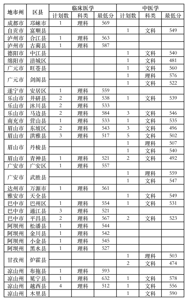西南医科大学2023高考本科提前批录取结束,分数线公布:最高分632分