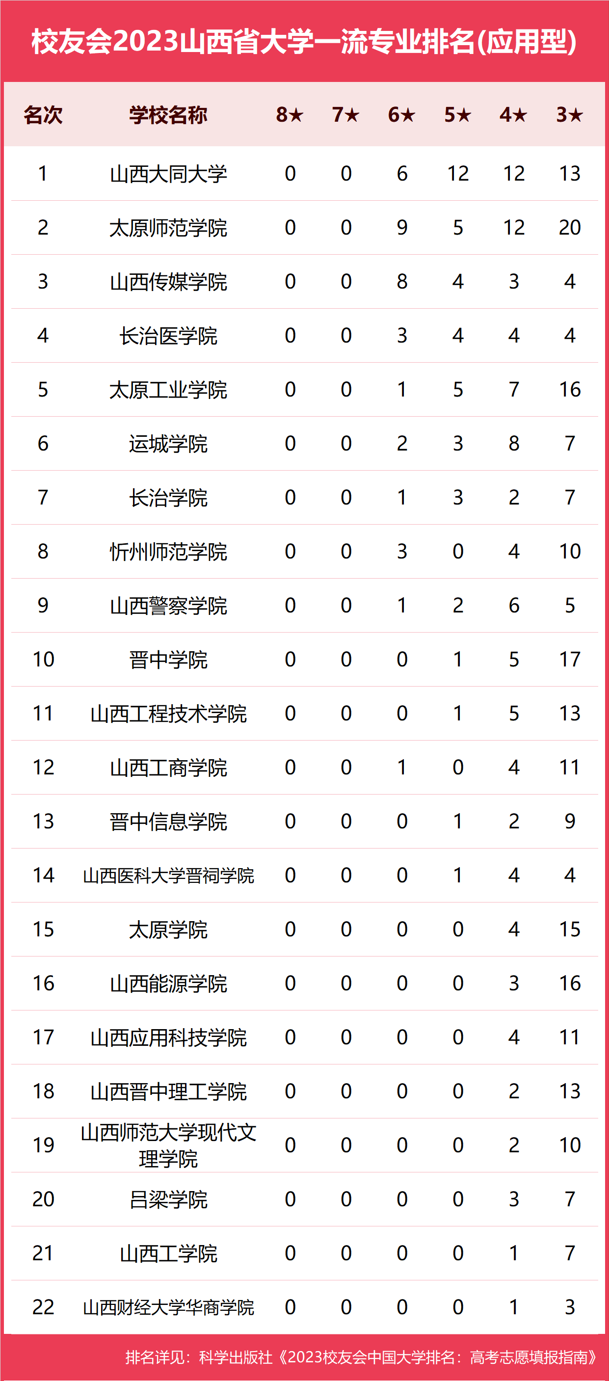 校友会2023山西省大学一流专业排名,山西财经大学第五