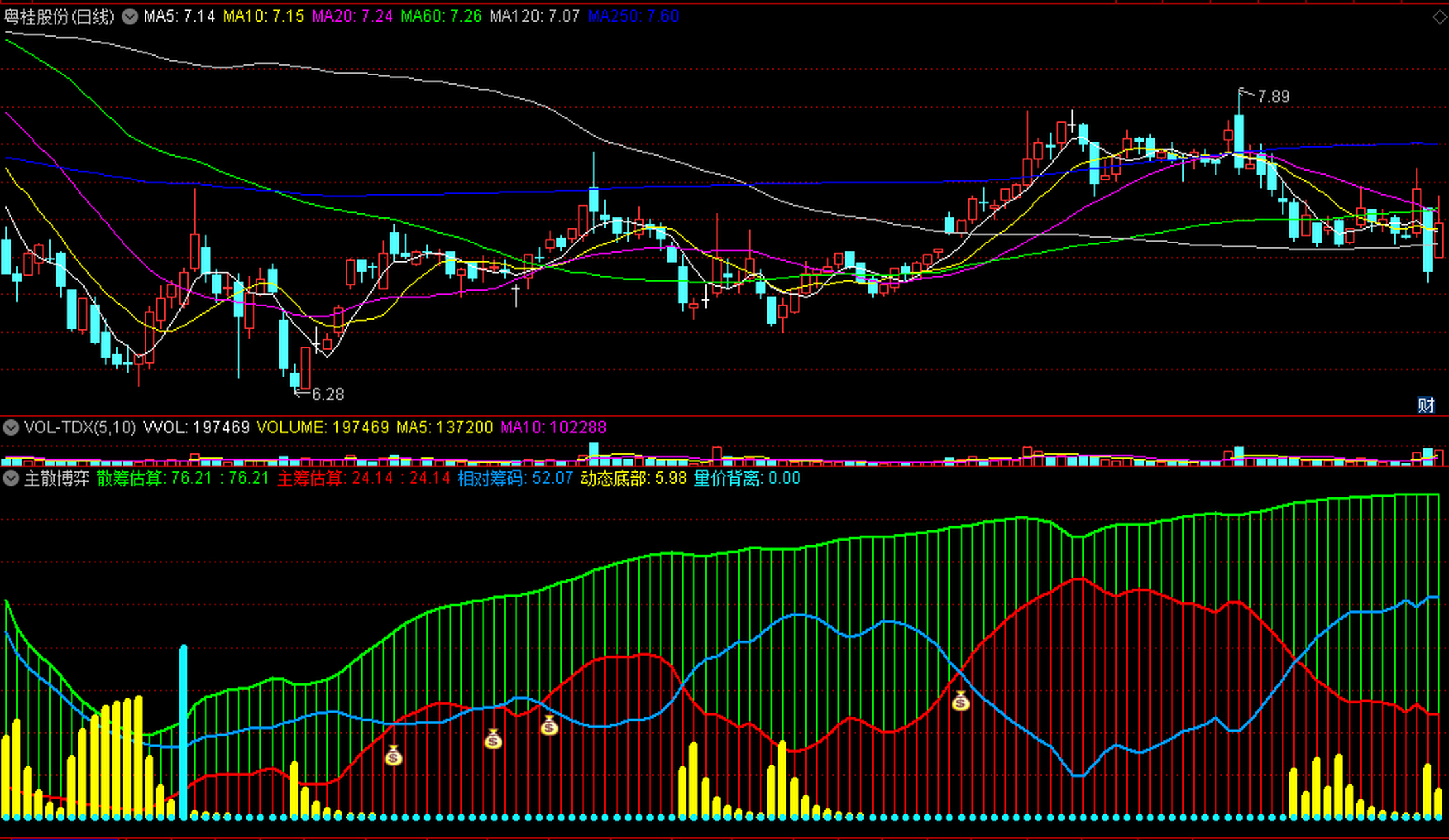 主散博弈〗副图指标 研究筹码的工具 主力散户博弈 深入研究 必有所