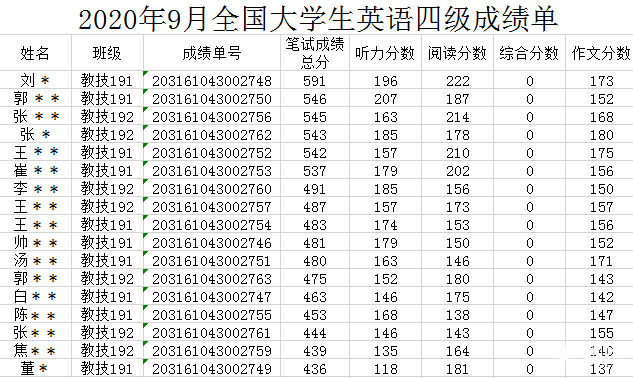 四级通过率高达94.44!陕西这所大学出了一个"学霸专业"