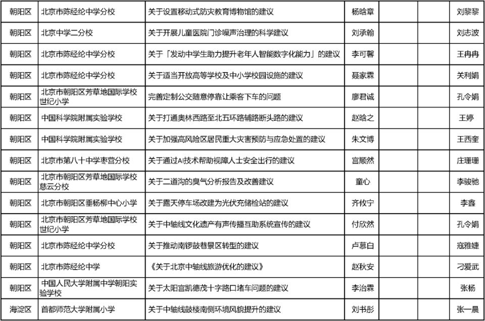 这30名中小学生获得第十五届北京市中小学生科学建议奖