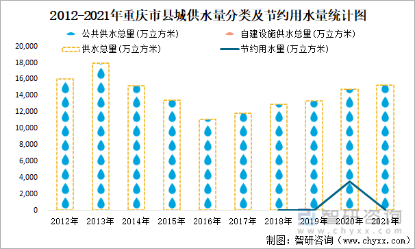 2021年重慶市縣城人口188.83萬人,同比增長13.53%