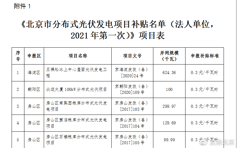 2021年第一批分佈式光伏發電項目補貼名單公示