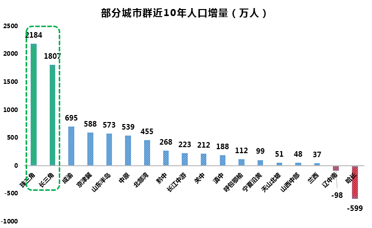 从人口变化趋势,来看未来城市房价!