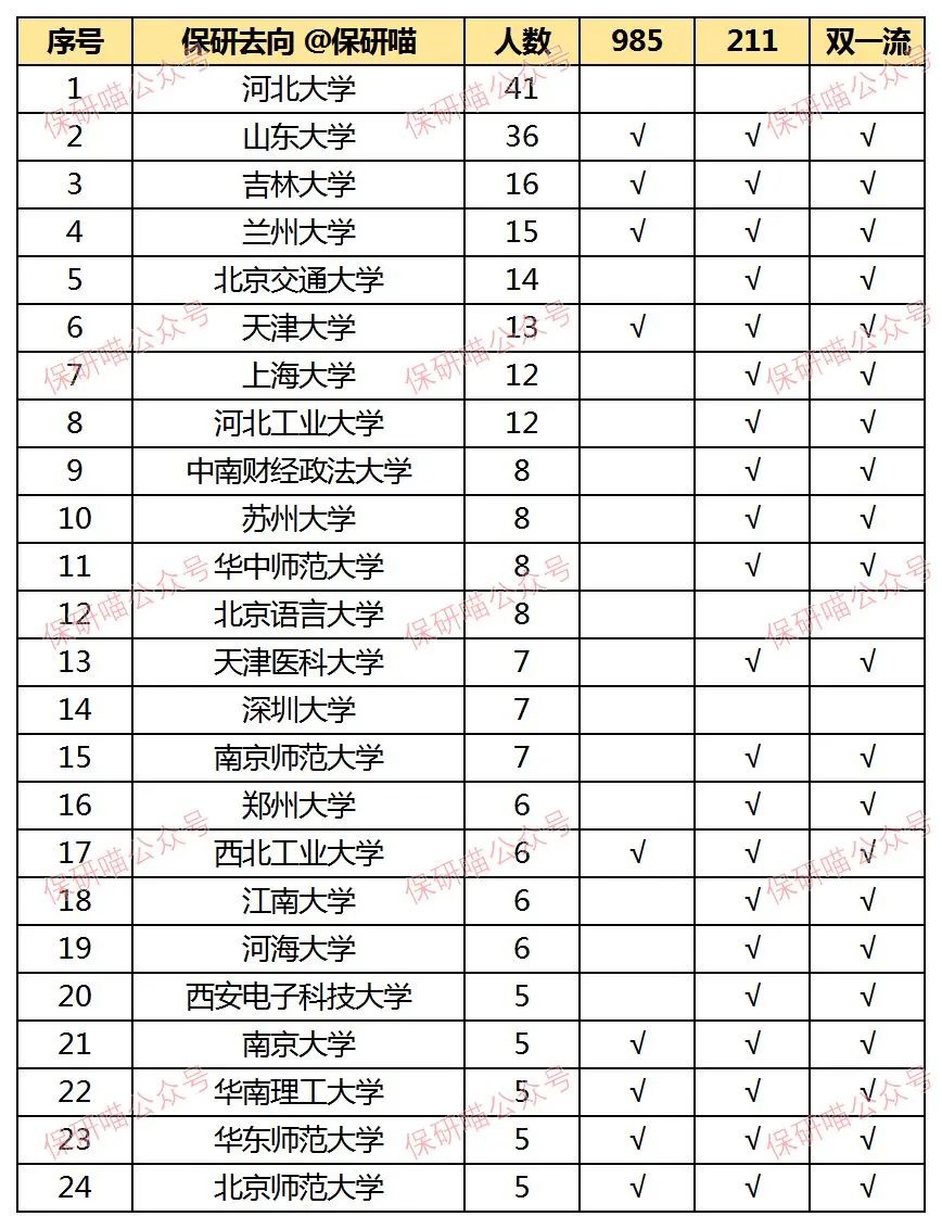 河北大学2023届保研情况