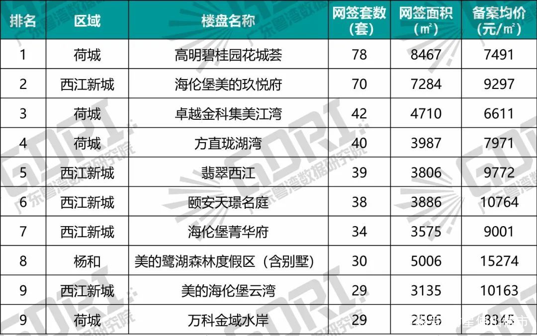 佛山前11个月卖出新房超9万套！但近4个月同比几近腰斩