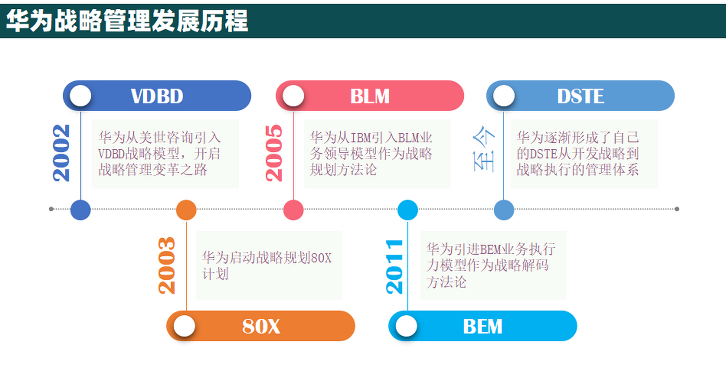 华为公司的dste战略管理体系是如何建立起来的?