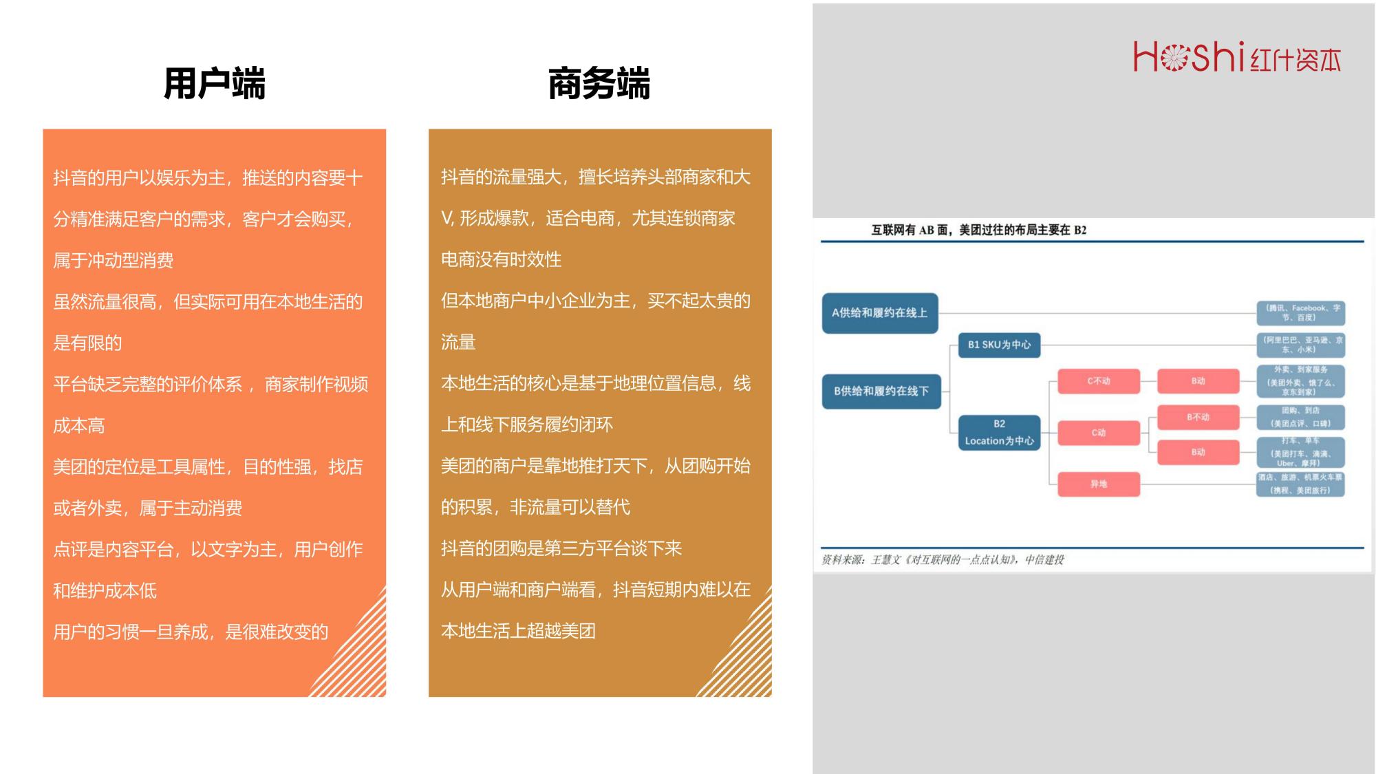 紅什資本解讀美團商業模式:如何看待新業務?正面臨抖音的挑戰?