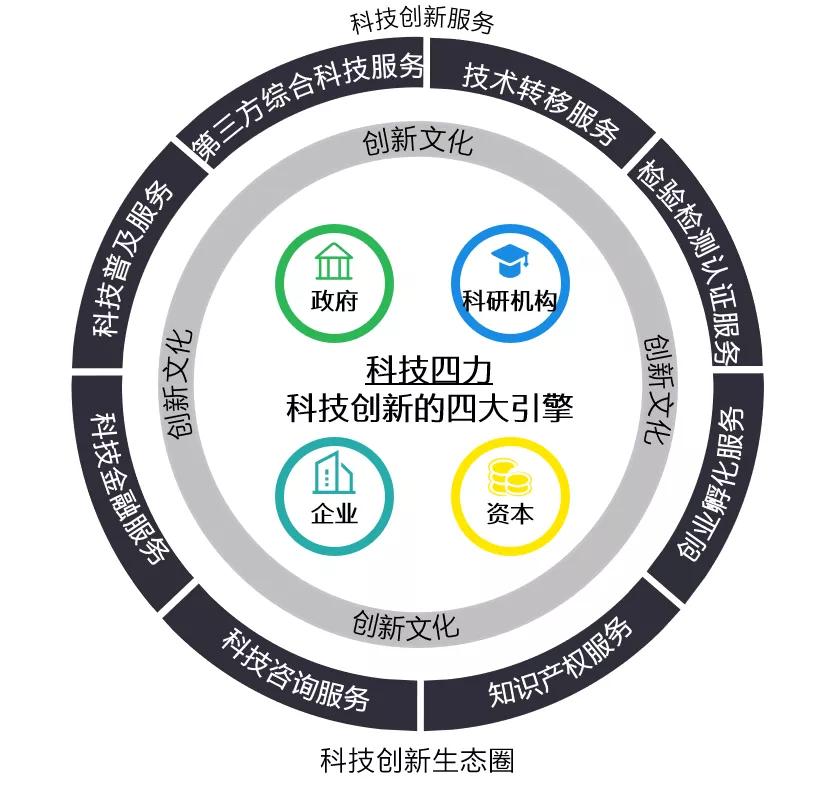 探索"硬科技"领域,推动科技创新服务发展
