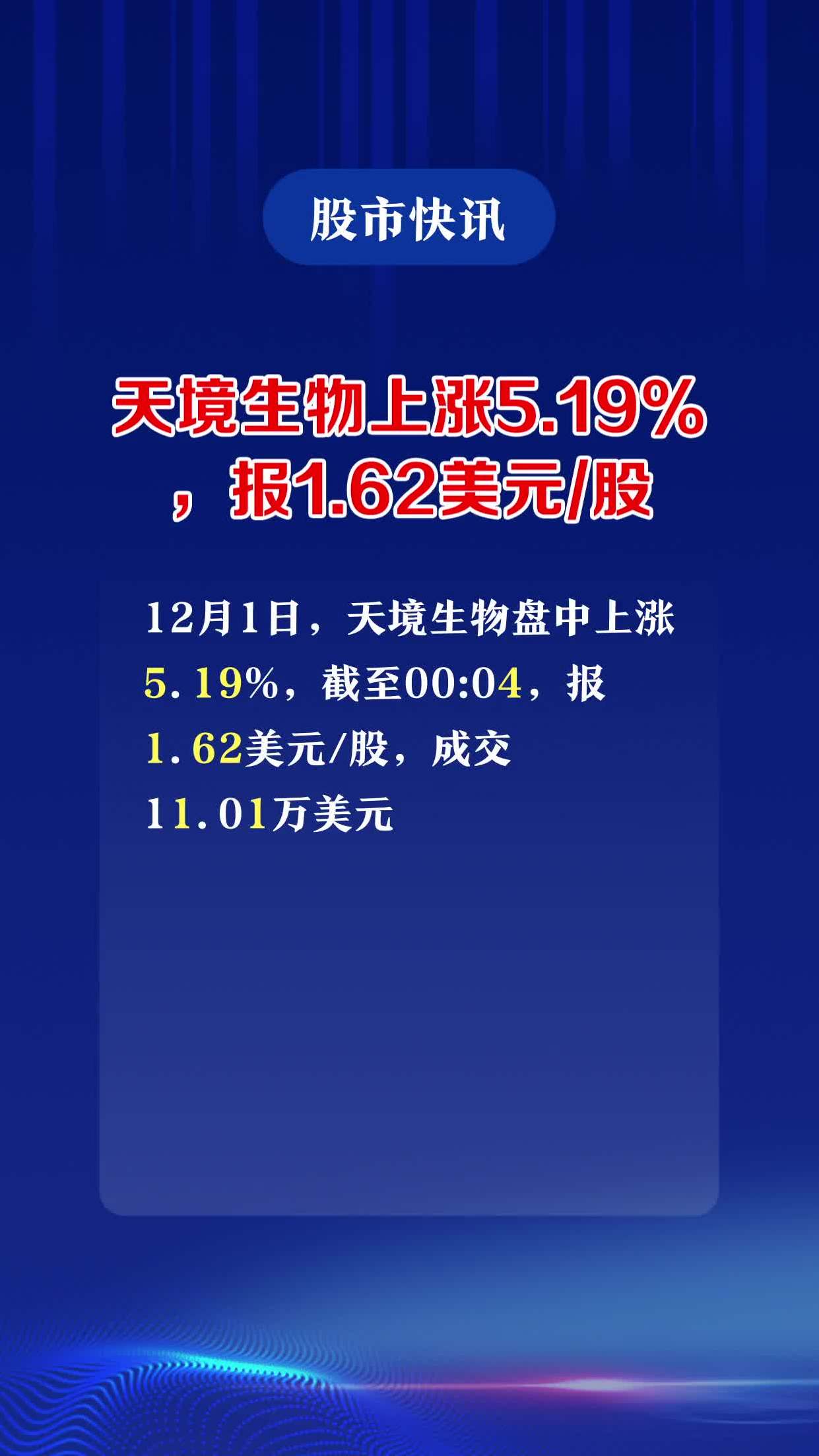 天境生物上涨5.19%,报1.62美元股-度小视