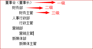 快速製作人員組織架構圖,word/wps版兩種方法