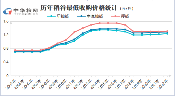 2023年糧食政策方向明確稻穀最低收購價或將穩定