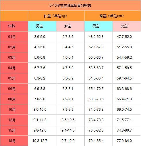 2020年0-2岁孩子最新身高体重标准来了,你家娃达标了吗