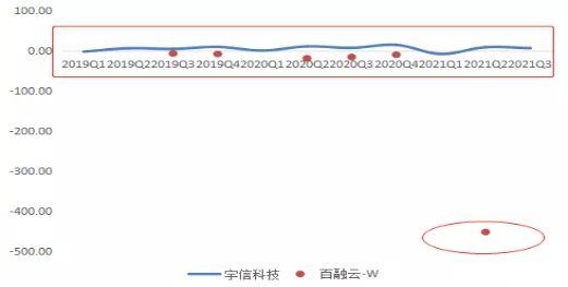 信贷风险评估和金融大数据产业链跟踪:百融云 vs 宇信科技