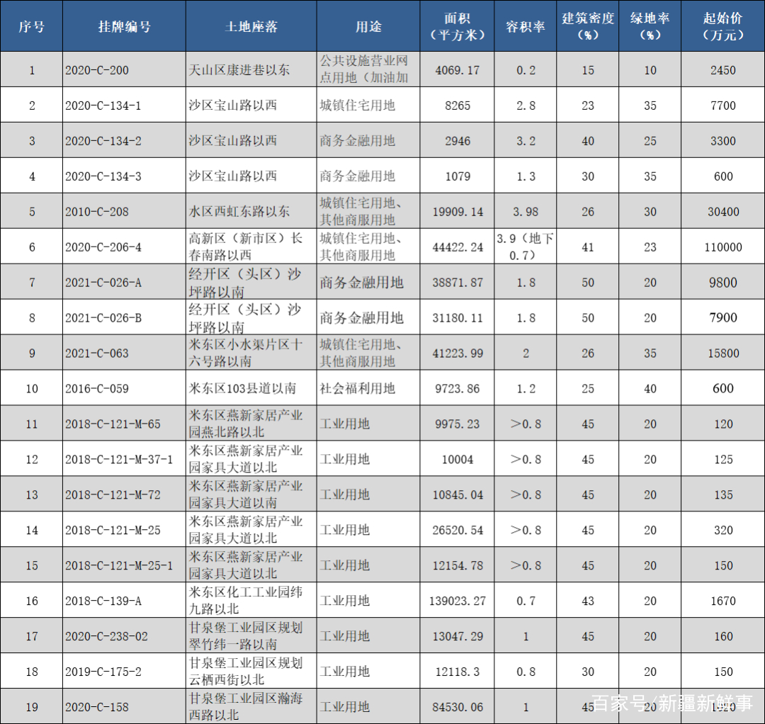 1924亿起！乌鲁木齐83185亩土地牌出让