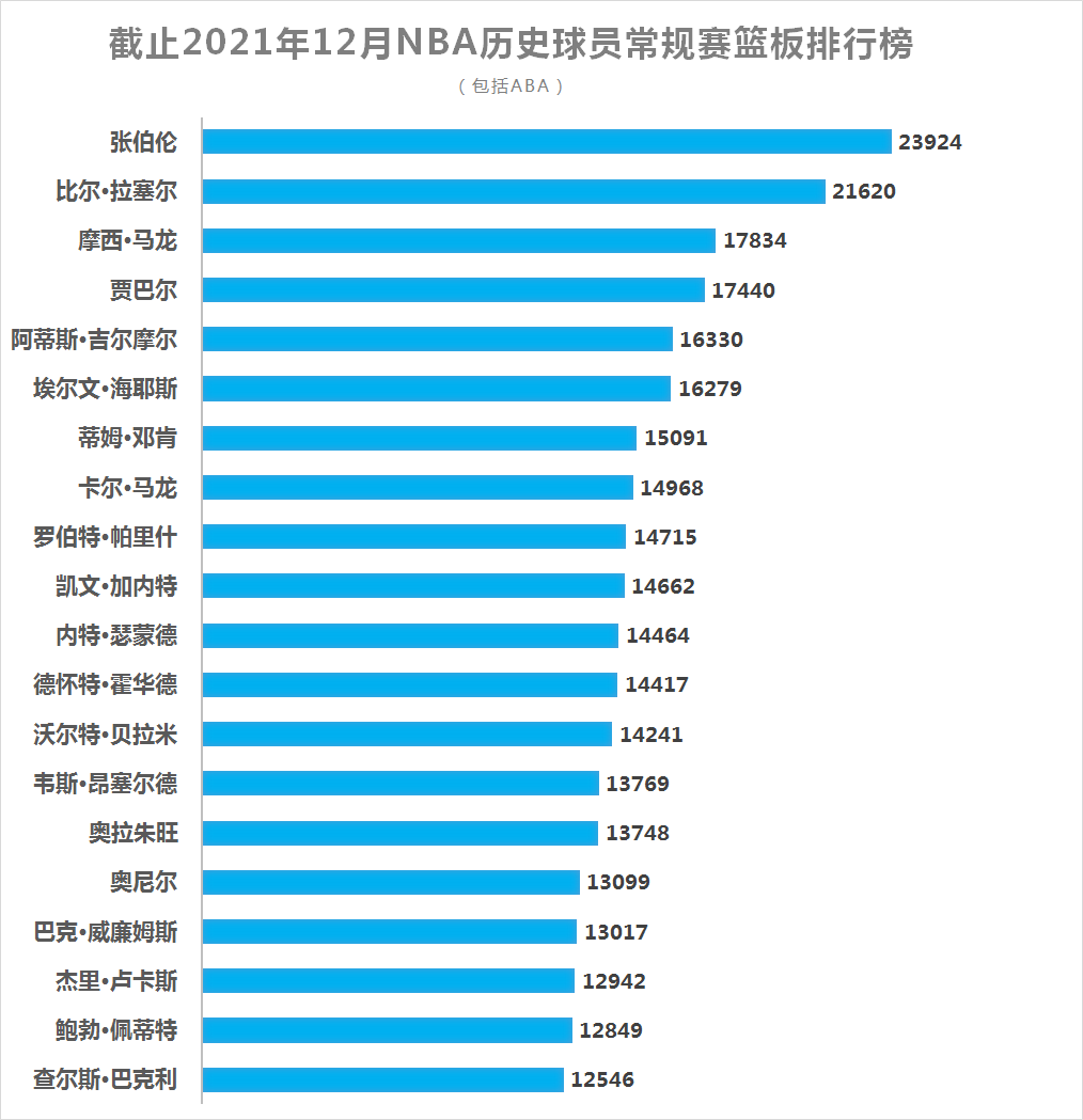 截止2021年12月nba常规赛历史篮板排行榜