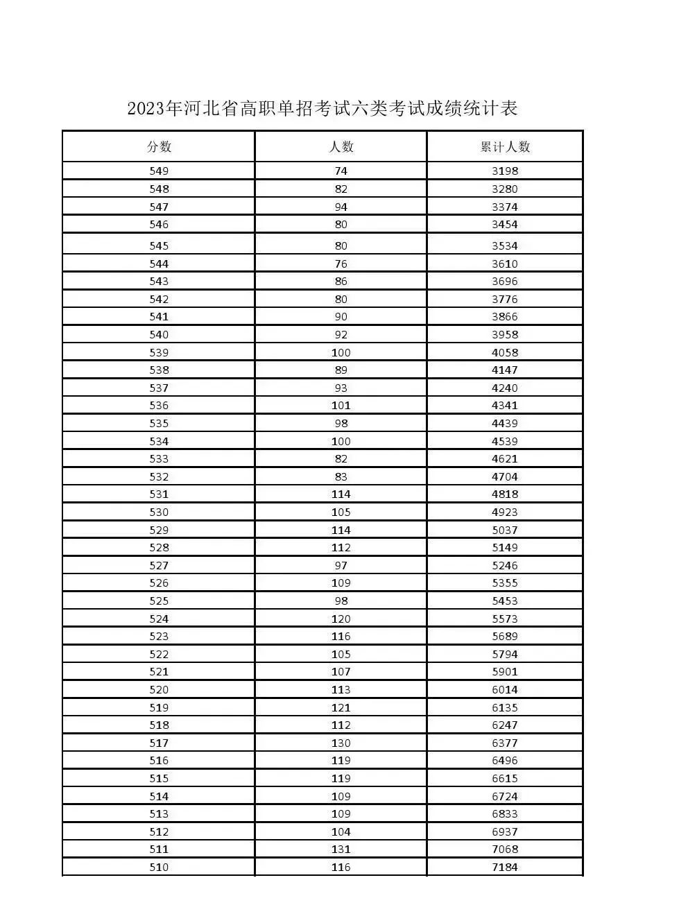 2023年河北省高職單招考試六類一分一檔表