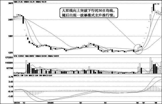 中国股市"大阳线"气吞万里,威力竟如此强大?牢记这些形态不亏