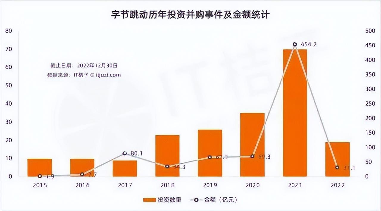 抖音投资了哪些项目(抖音投资赚钱是真的吗)