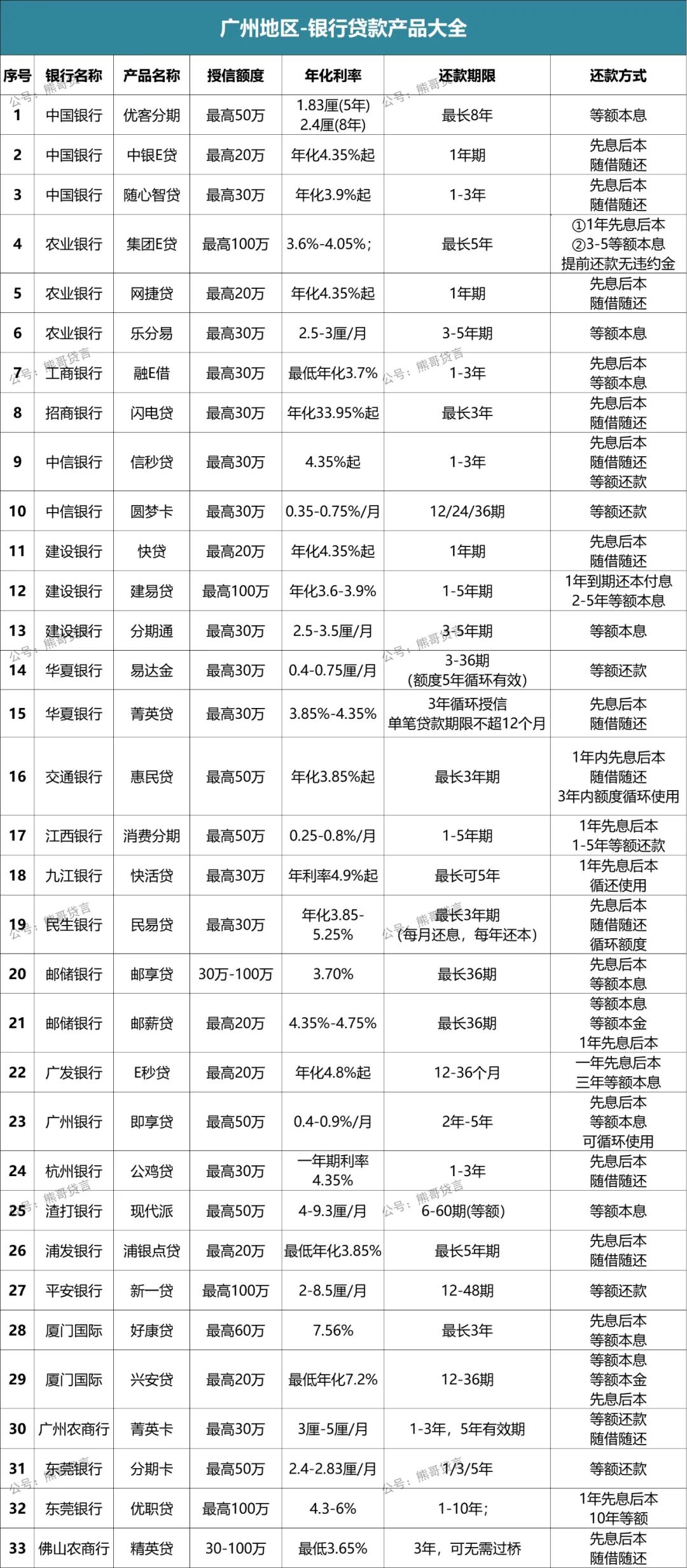 自己去银行贷款可以吗?|广州信用贷款产品汇总