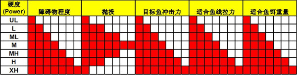 路亞鱸魚的釣竿調性解讀