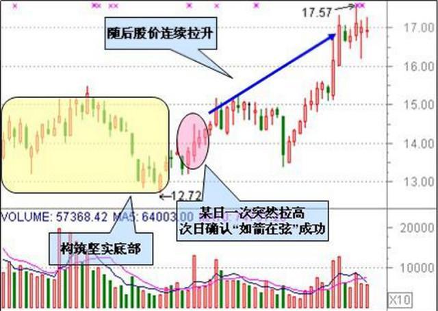 一旦低位横盘的股票放量突破,坚决重仓出击,庄家直线拉升,绝了