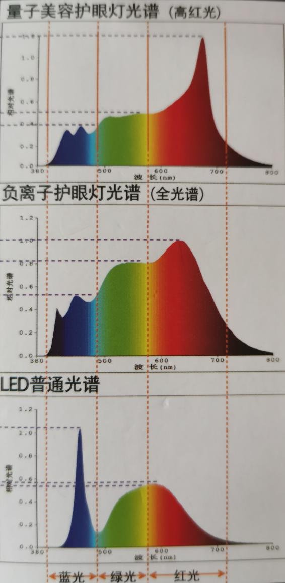 光谱 优质回答 随着社会的发展,越来越多的人患有眼睛疾病;据不完全