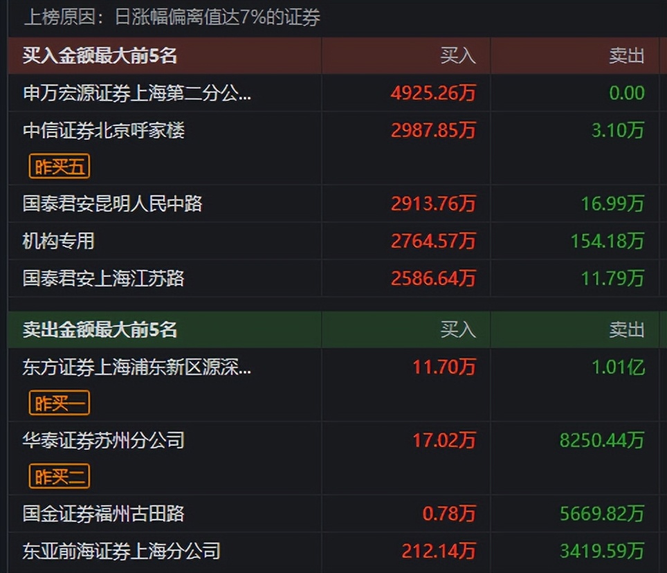 鸿博股份游资大战!小鳄鱼狂砸1.01亿,章盟主,机构合力怼涨停板