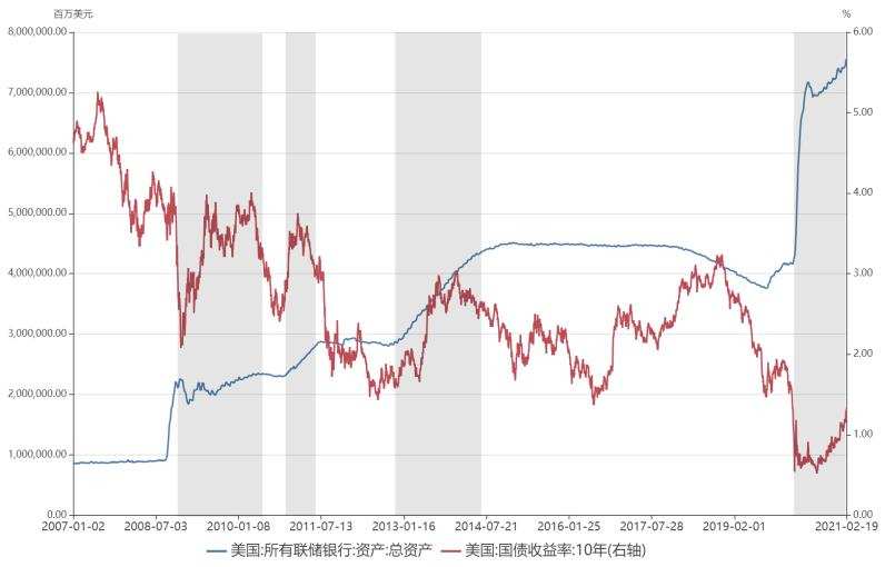 美联储过去缩减qe后 股债市场如何表现 美股研究社