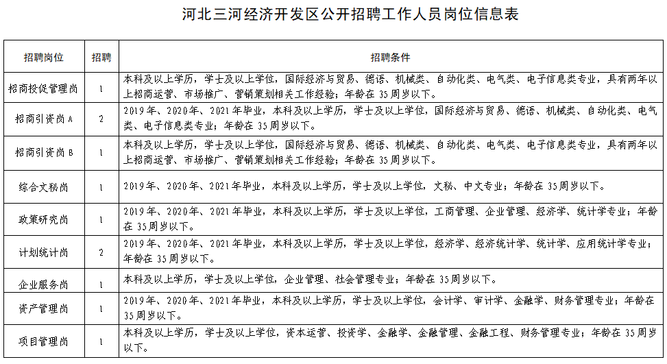 河北三河经济开发区管理委员会2021年公开招聘事业单位工作人员公告