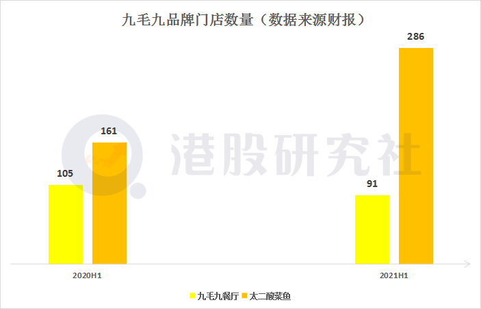 透过海底捞和九毛九财报：看后疫情时代餐饮新消费的喜与忧