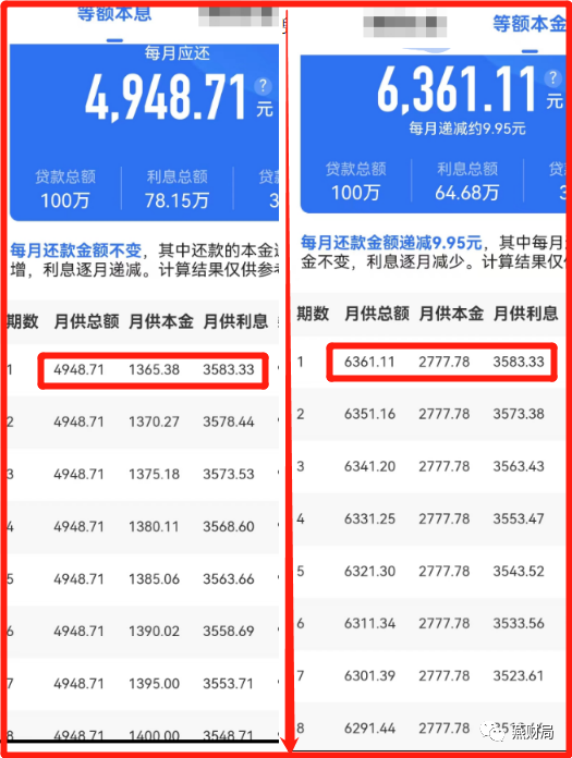 炸锅了!6年还60万房贷,利息占57万?