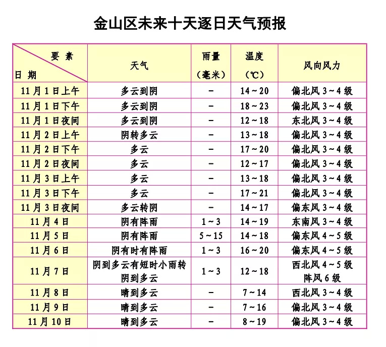 上海金山区天气预报在线 上海金山区天气预报在线