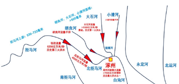 水淹涿州的真相究竟是什麼?