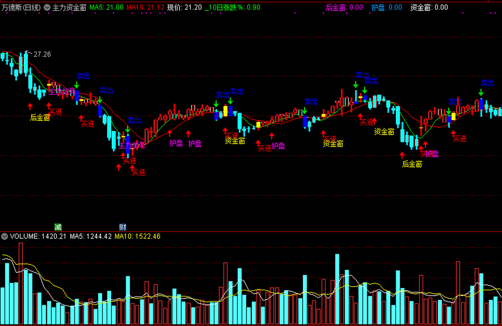 主力资金窗主图指标  主图有买进,卖出,护盘,资金窗,主力建仓仓等各种