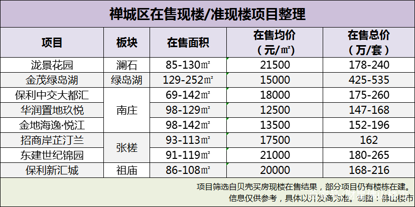 佛山准/现楼名单出炉！房企暴雷越来越多，现房才是定心丸