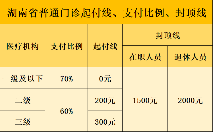 湖南省退休人員門診待遇起付線封頂線報銷比例是多少