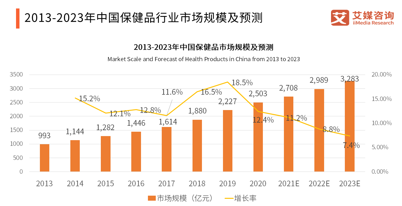中国保健品市场分析:预计2021年市场规模将增至2708亿元